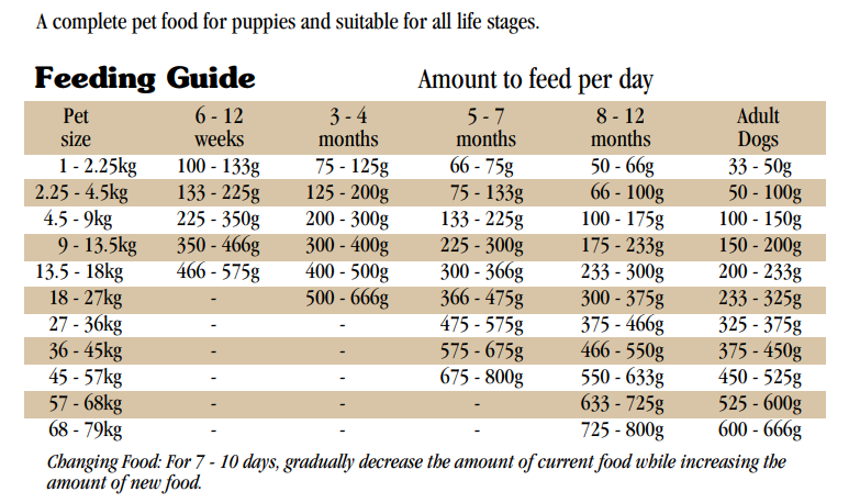 Taste of the wild puppy best sale feeding guide